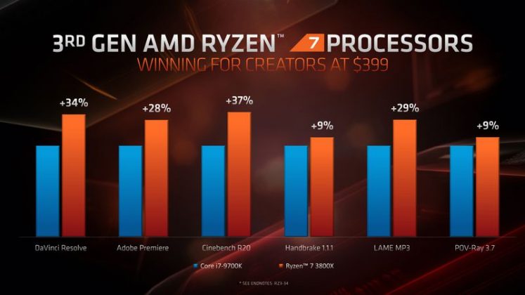 AMD giới thiệu sức mạnh đáng kinh ngạc của dòng chip chơi game Ryzen 3000 7nm