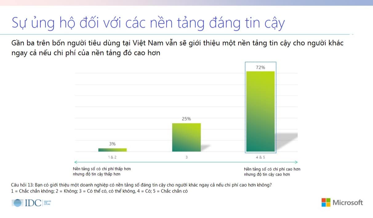 Chỉ 32% người dùng Việt tin khả năng bảo vệ dữ liệu cá nhân của các tổ chức cung cấp dịch vụ số