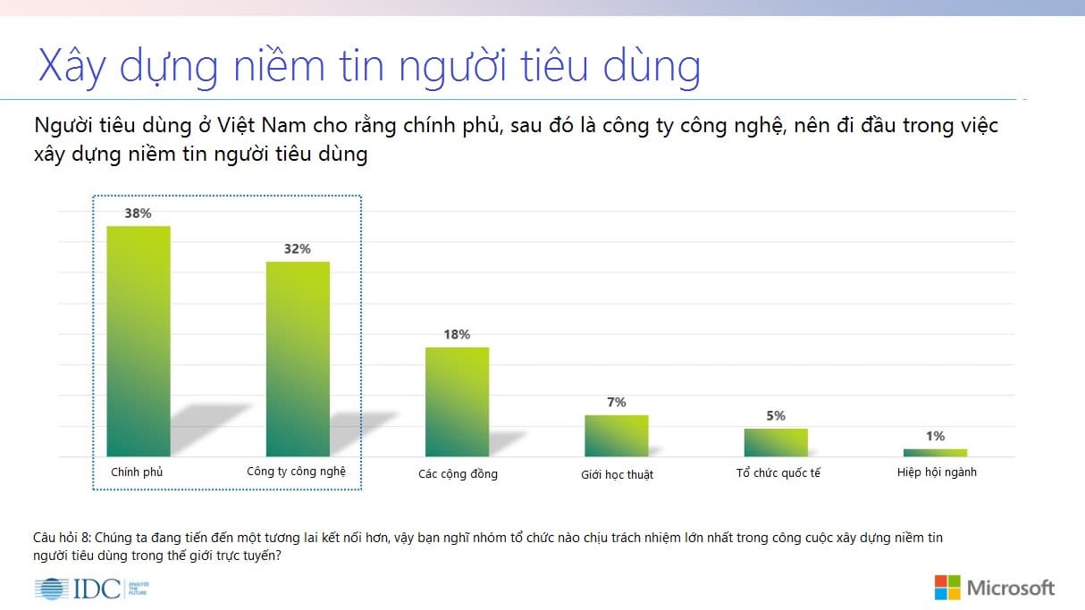 Chỉ 32% người dùng Việt tin khả năng bảo vệ dữ liệu cá nhân của các tổ chức cung cấp dịch vụ số