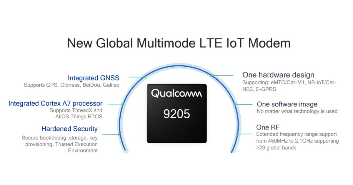 Chipset LTE IoT mới nhất của Qualcomm Technologies sẽ được ứng dụng trong 16 dự án