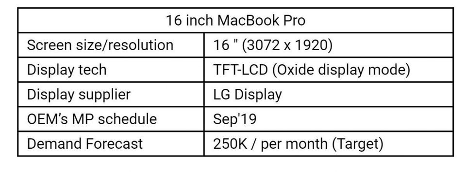 MacBook Pro 16-inch được cho là sẽ ra mắt vào tháng 9 và sử dụng LCD độ phân giải 3072x1920