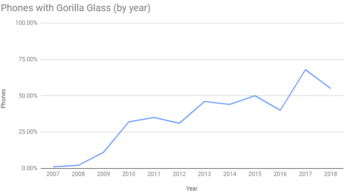 Gorilla Glass: Từ một hãng kính thua lỗ đến một thứ không thể thiếu trên smartphone