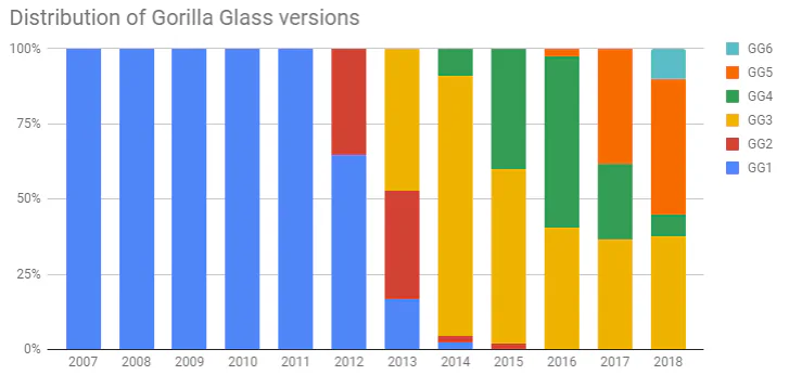 Gorilla Glass: Từ một hãng kính thua lỗ đến một thứ không thể thiếu trên smartphone