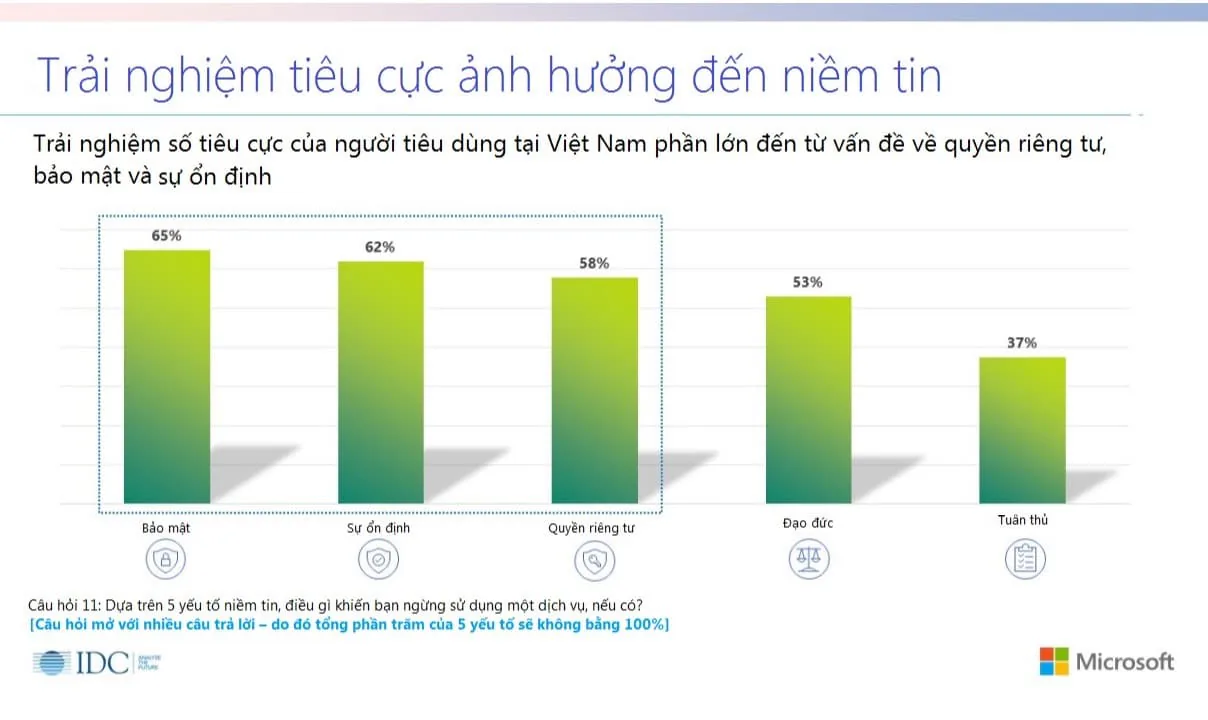 Chỉ 32% người dùng Việt tin khả năng bảo vệ dữ liệu cá nhân của các tổ chức cung cấp dịch vụ số