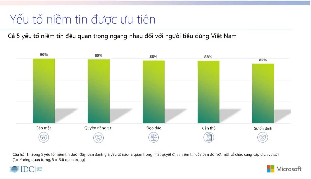 Chỉ 32% người dùng Việt tin khả năng bảo vệ dữ liệu cá nhân của các tổ chức cung cấp dịch vụ số