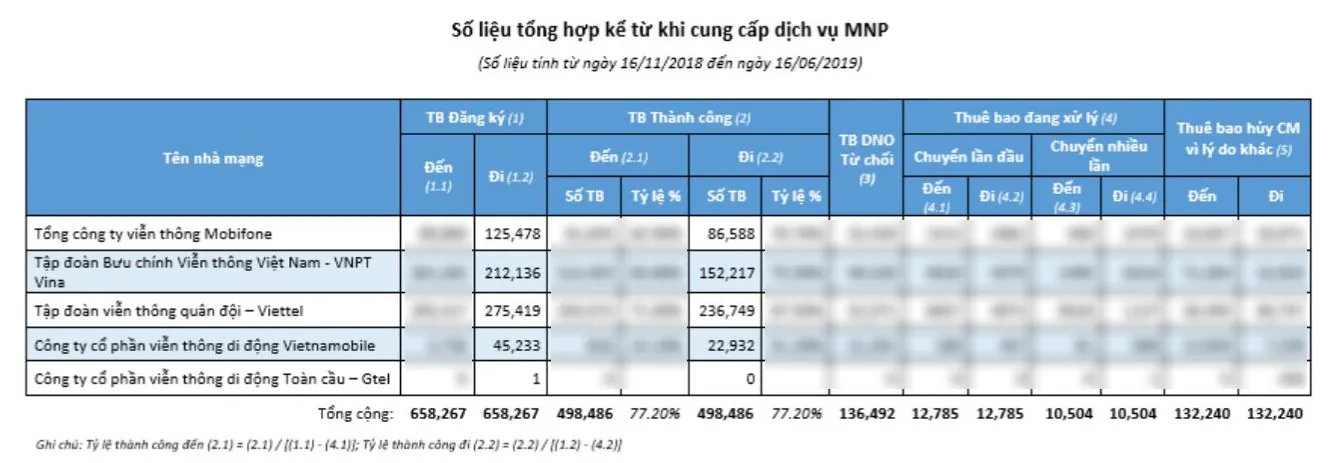 Chuyển mạng giữ số: Chất lượng dịch vụ mới là cốt lõi