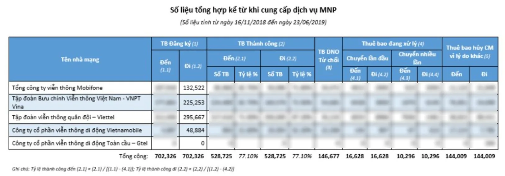 Chuyển mạng giữ số: công thức nào để gắn kết người dùng