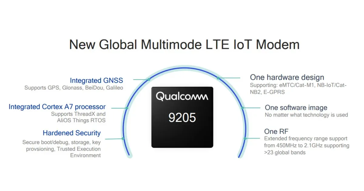 Chipset LTE IoT mới nhất của Qualcomm Technologies sẽ được ứng dụng trong 16 dự án