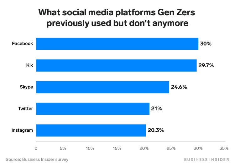 Thế hệ trẻ 2019 đang dần chán Facebook, Instagram, Twitter và Skype