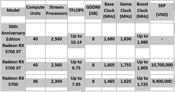 AMD ra mắt card đồ họa AMD Radeon RX 5700 và dòng chip xử lý máy bàn AMD Ryzen thế hệ thứ 3 tại Việt Nam
