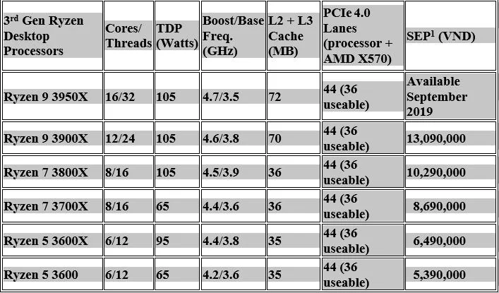 AMD ra mắt card đồ họa AMD Radeon RX 5700 và dòng chip xử lý máy bàn AMD Ryzen thế hệ thứ 3 tại Việt Nam