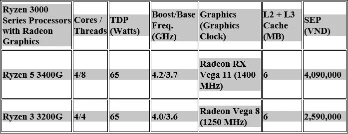AMD ra mắt card đồ họa AMD Radeon RX 5700 và dòng chip xử lý máy bàn AMD Ryzen thế hệ thứ 3 tại Việt Nam
