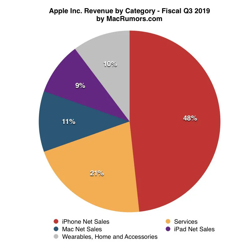 Doanh thu Q3/2019 của Apple là doanh thu Quý 3 cao nhất từ trước đến nay, mặc dù doanh thu iPhone vẫn chưa phục hồi