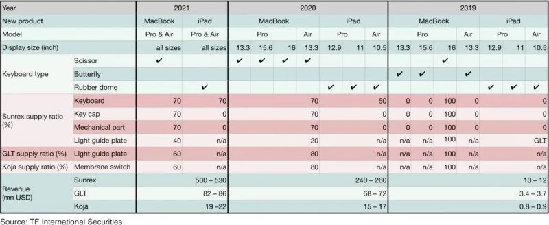 Bàn phím 'bướm' đã chết, Apple sẽ sử dụng cơ chế phím mới cho các dòng MacBook tiếp theo
