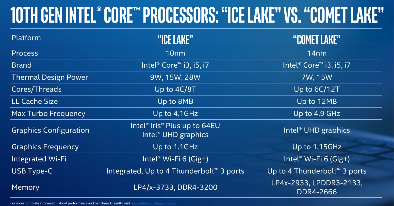 Intel mở rộng dòng bộ xử lý di động thế hệ thứ 10, nâng hiệu năng tăng thêm 2 con số
