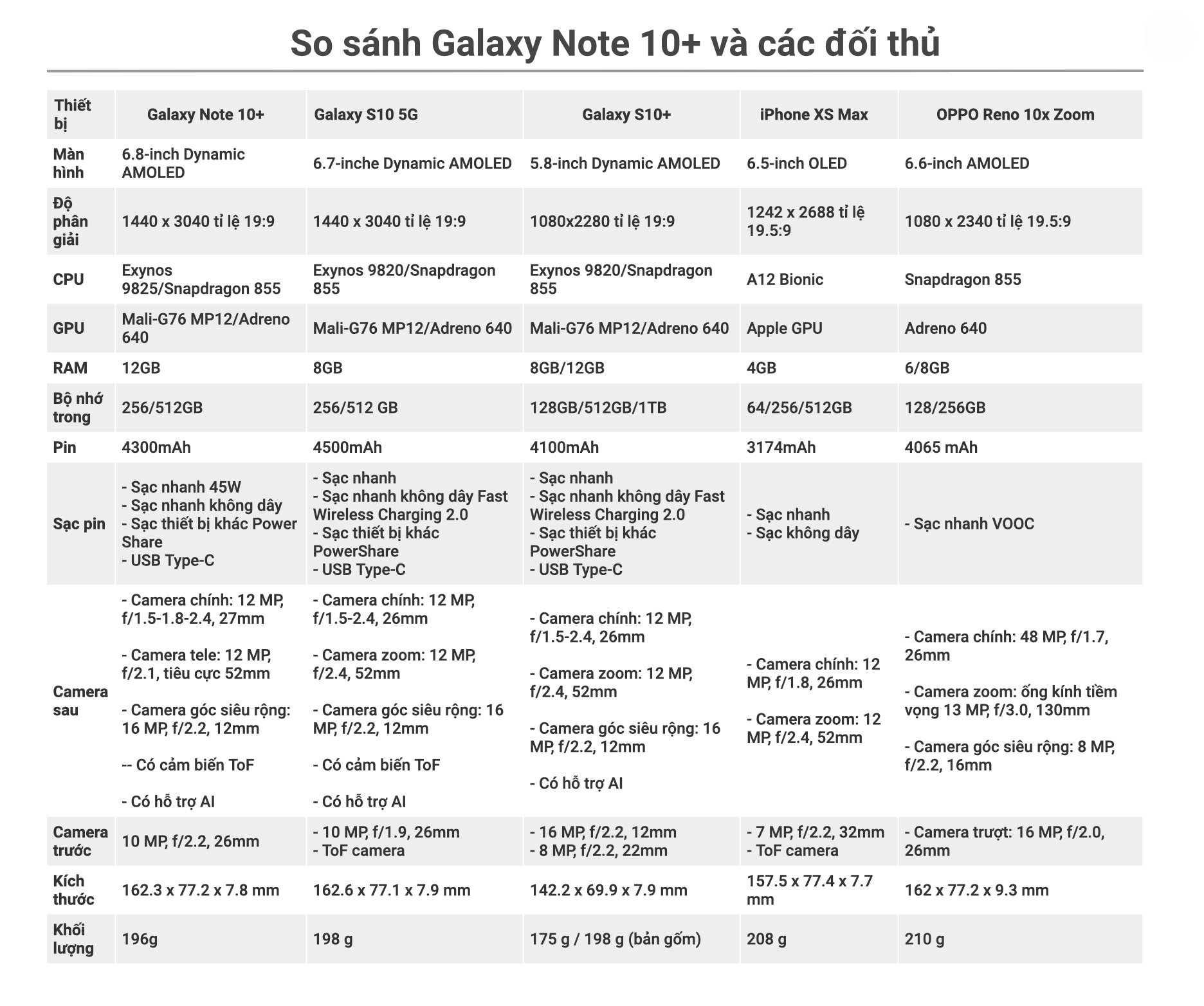 So sánh Galaxy Note 10+ với các đối thủ hiện tại, ai xưng vương và ai là kẻ bị soán ngôi?