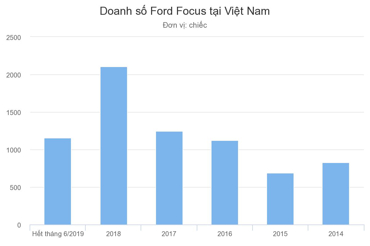 Ford chính thức dừng sản xuất Focus tại Việt Nam