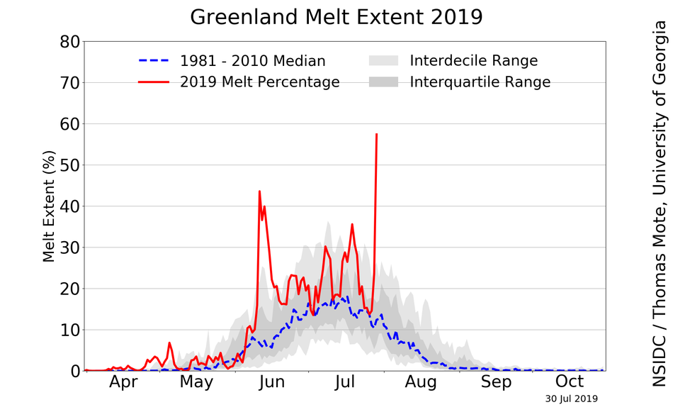 Hơn 12 tỷ tấn băng tại Greenland đã bị tan chảy chỉ trong vòng một ngày