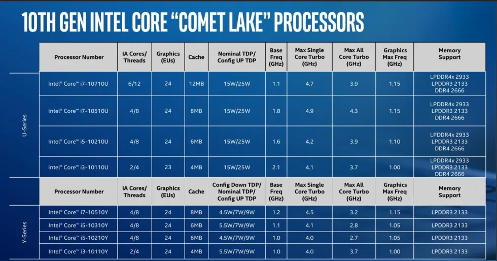Intel mở rộng dòng bộ xử lý di động thế hệ thứ 10, nâng hiệu năng tăng thêm 2 con số