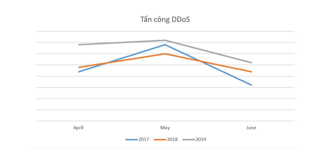 Báo cáo DDoS Q2 2019: Tấn công DDoS tăng 18% so với Q2 2018