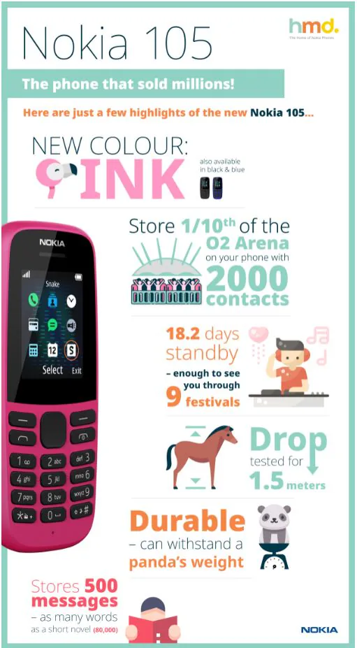 Nokia 105 mới ra mắt thị trường Việt, thời lượng pin bền bỉ, giá 359,000 VND