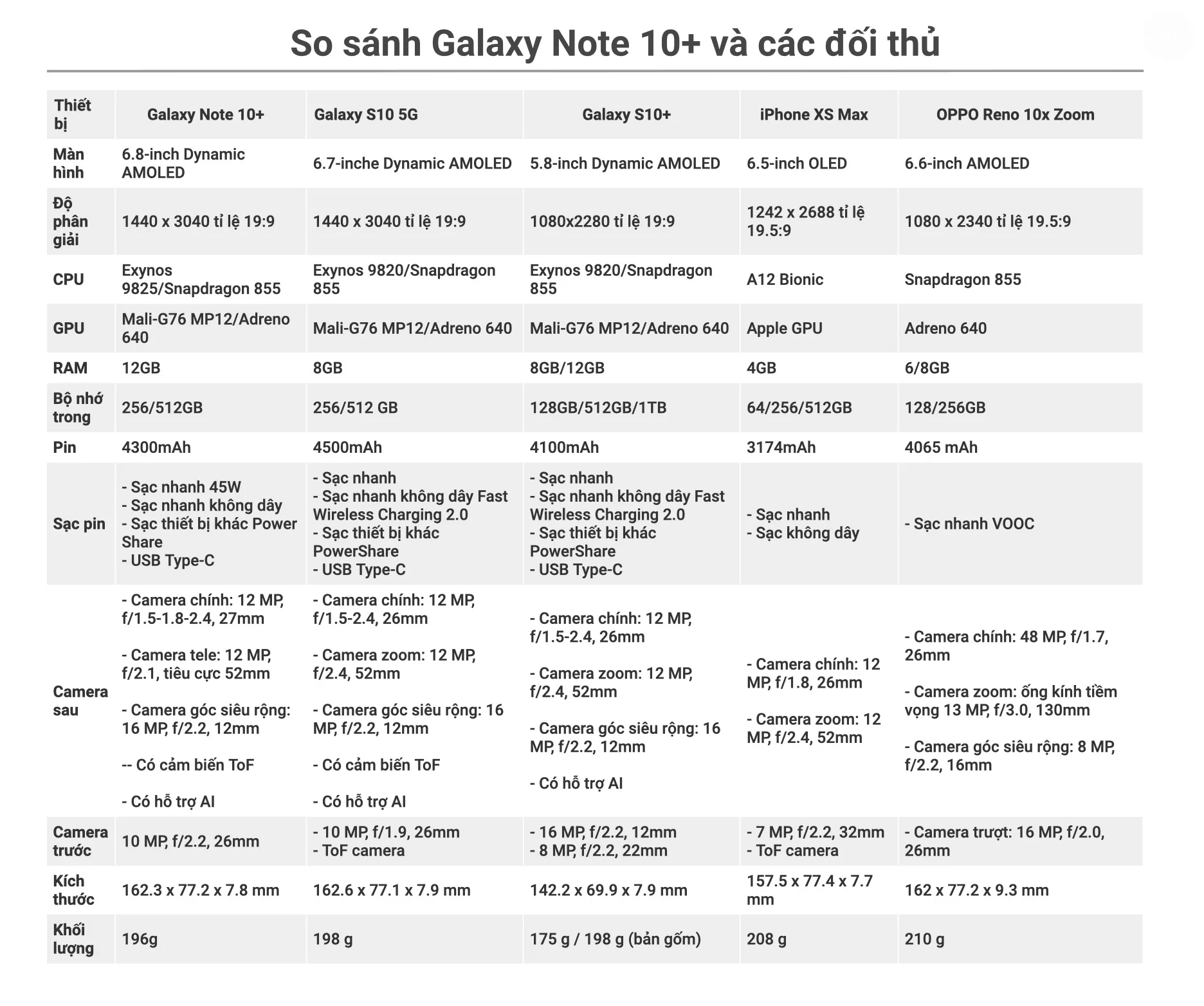 So sánh Galaxy Note 10+ với các đối thủ hiện tại, ai xưng vương và ai là kẻ bị soán ngôi?