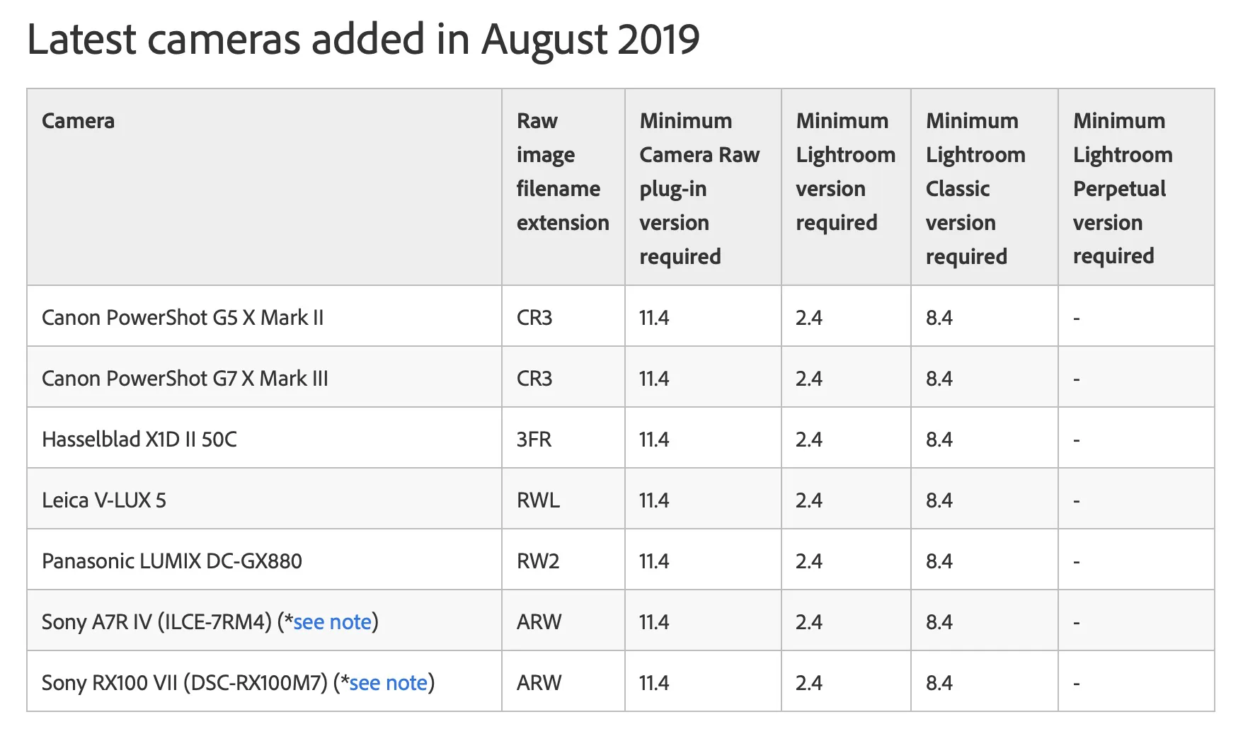 Adobe cập nhật Camera Raw, hỗ trợ đọc file RAW cho Sony A7R IV và Sony RX100 VII