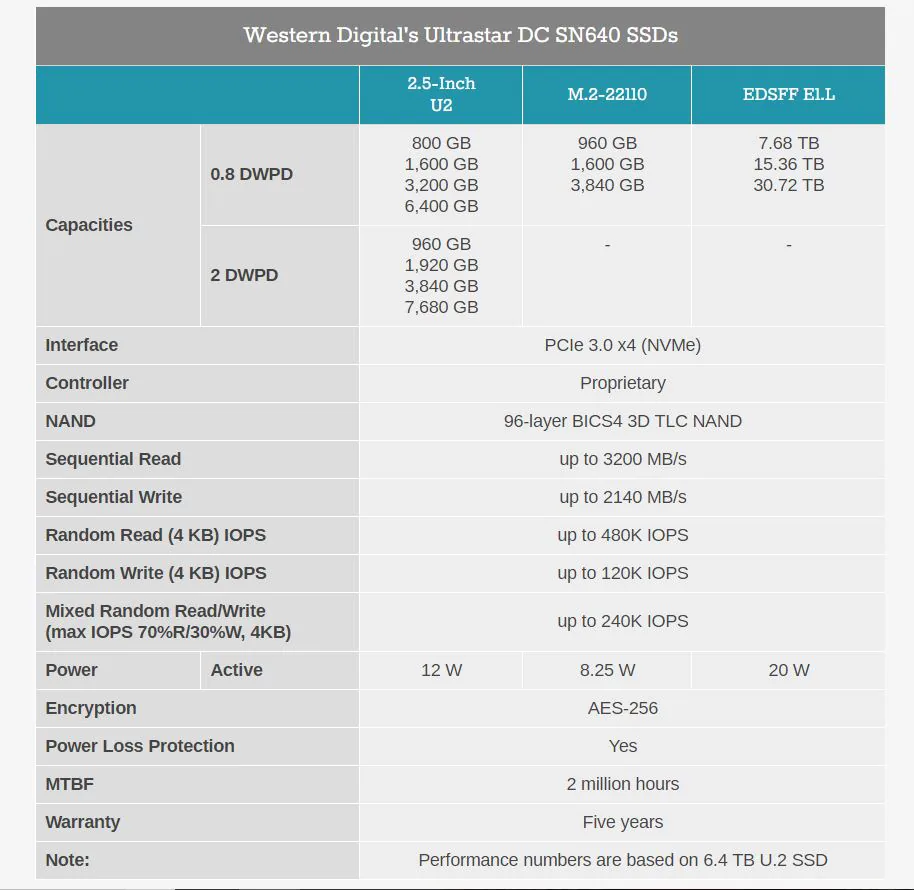 Ultrastar DC SN640