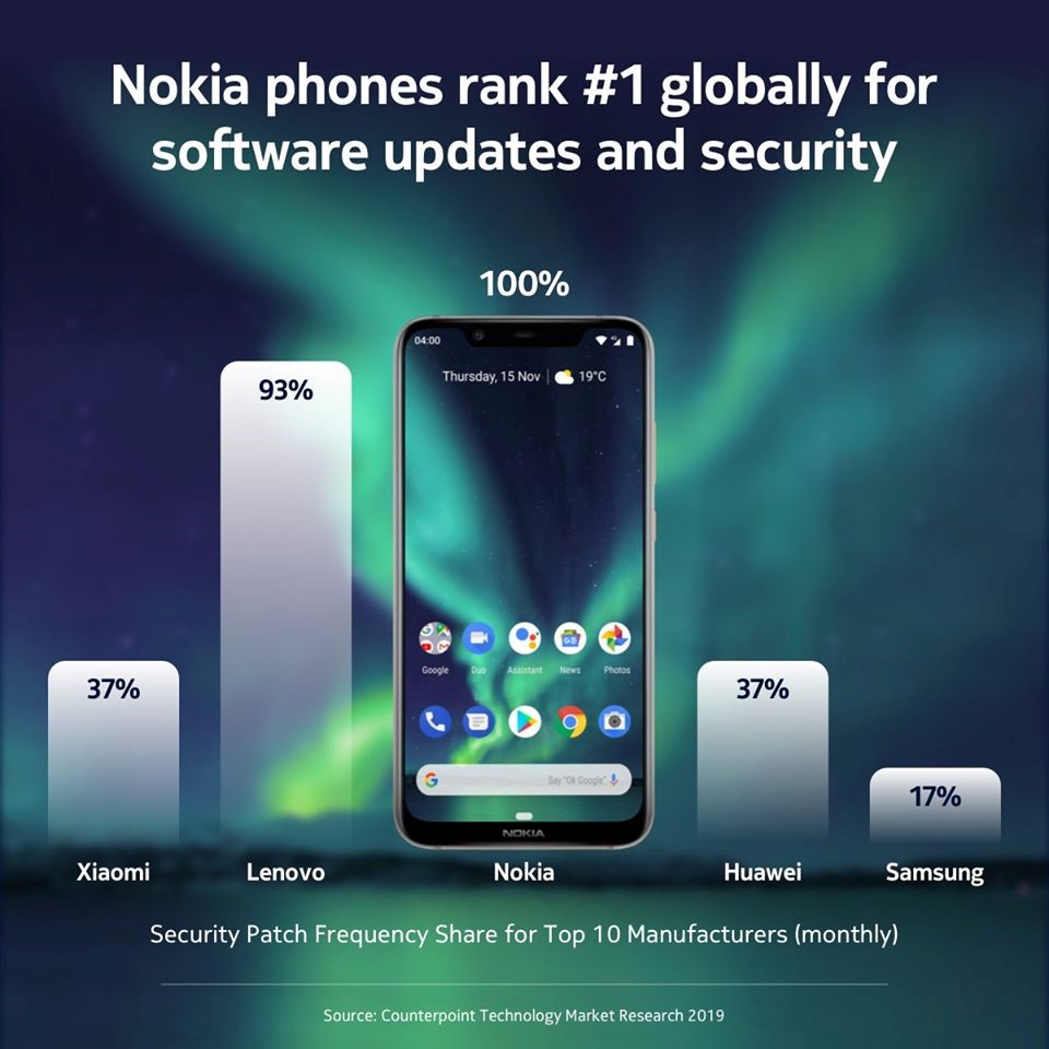 Nokia dẫn đầu bảng xếp hạng toàn cầu trong việc cập nhật phần mềm cho smartphone