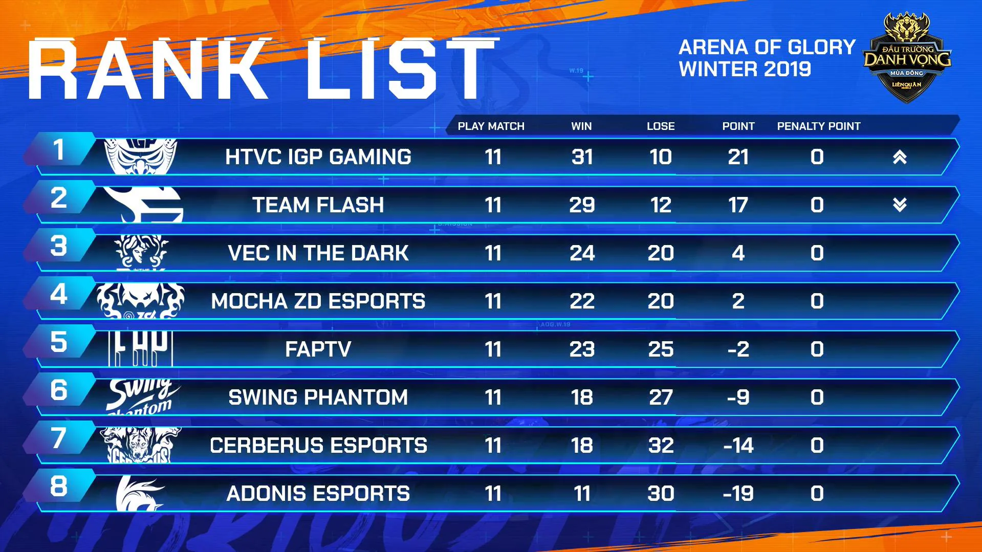 IGP Gaming vượt qua Team Flash lẫn MZ Esports nhận chiếc vé đầu tiên tham dự AIC 2019