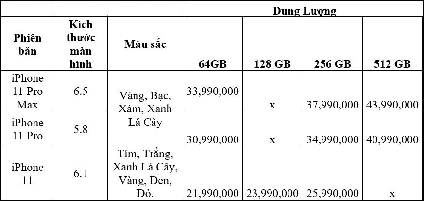 iPhone 11 chính hãng có giá dự kiến từ 21.99 triệu đồng, nếu muốn mua trong ngày mở bán, người Việt có thể phải trả tới 79 triệu