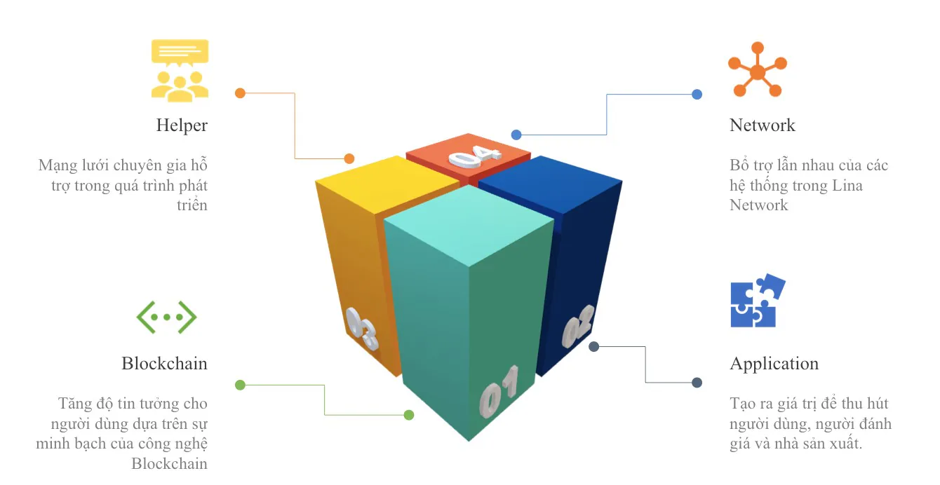 Lina Network ra mắt ứng dụng Review hoạt động trên nền tảng 4.0 Blockchain