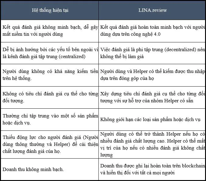 Lina Network ra mắt ứng dụng Review hoạt động trên nền tảng 4.0 Blockchain