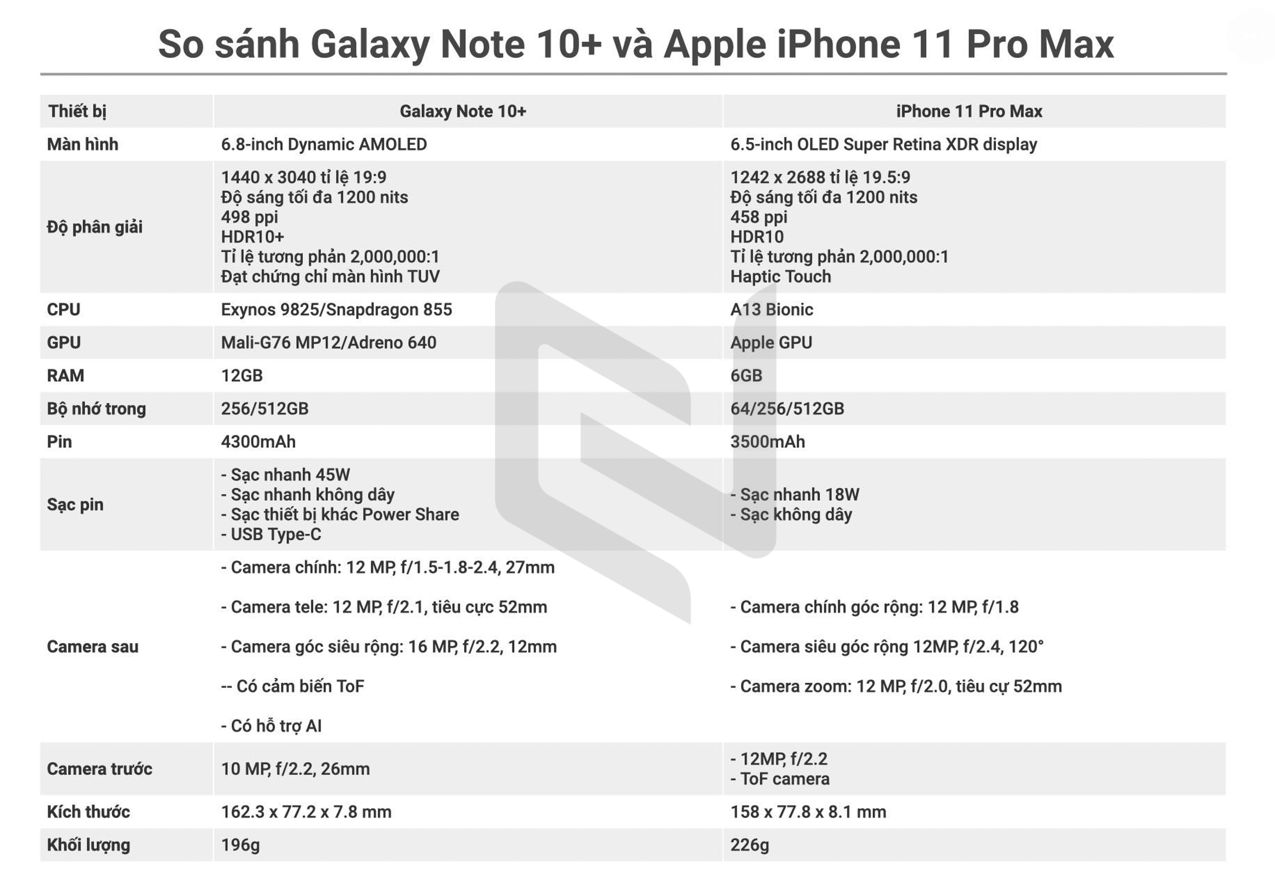 So sánh Galaxy Note 10+ và iPhone 11 Pro Max: Máy nào cũng mạnh, cũng tốt, biết chọn gì đây?