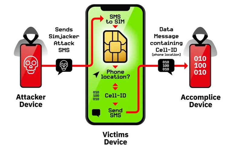 Phát hiện thêm một lỗ hổng SIM thứ hai có thể gửi văn bản và dữ liệu vị trí điện thoại cho tin tặc