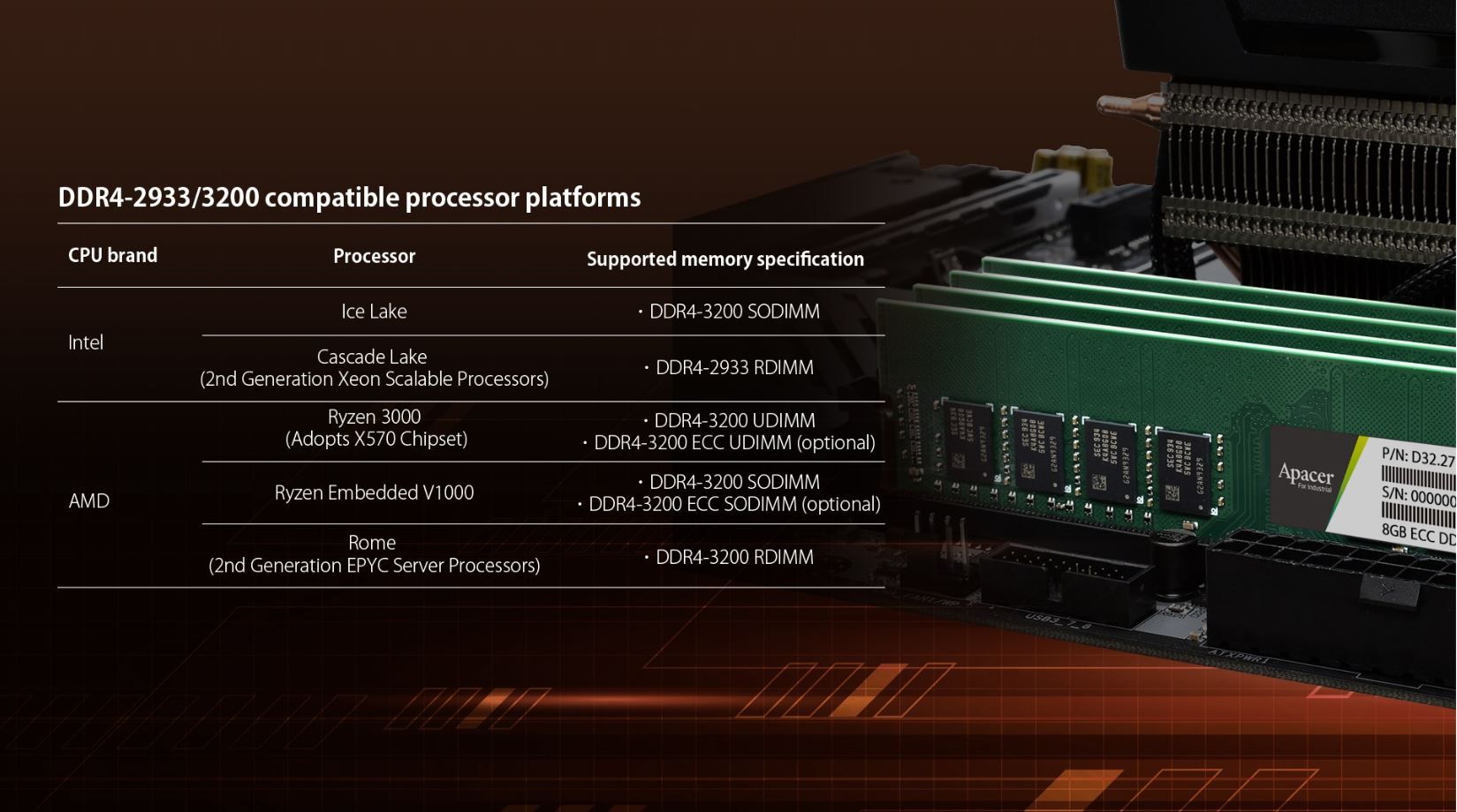 Apacer trở thành công ty đầu tiên phát hành dải sản phẩm bộ nhớ công nghiệp DDR4-3200