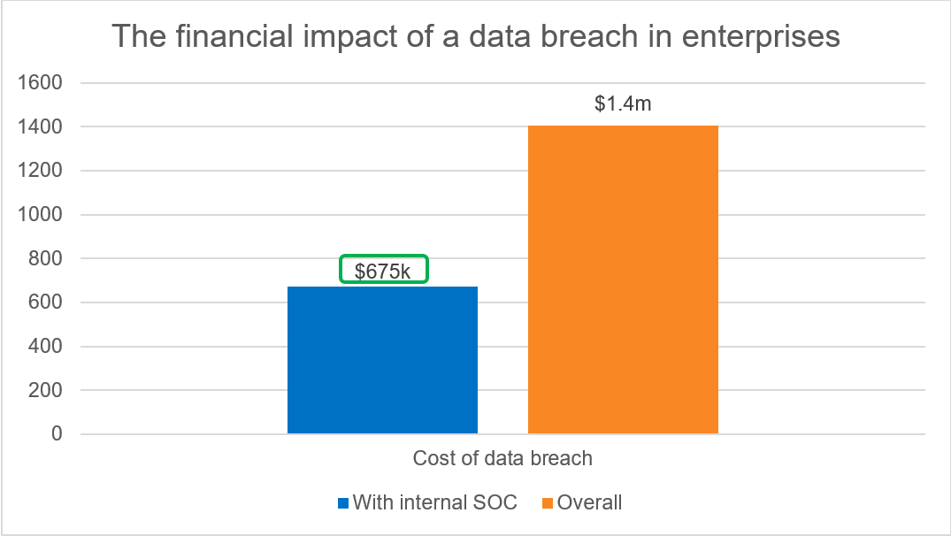 Bộ phận SOC nội bộ giúp doanh nghiệp giảm một nửa chi phí đối phó an ninh mạng