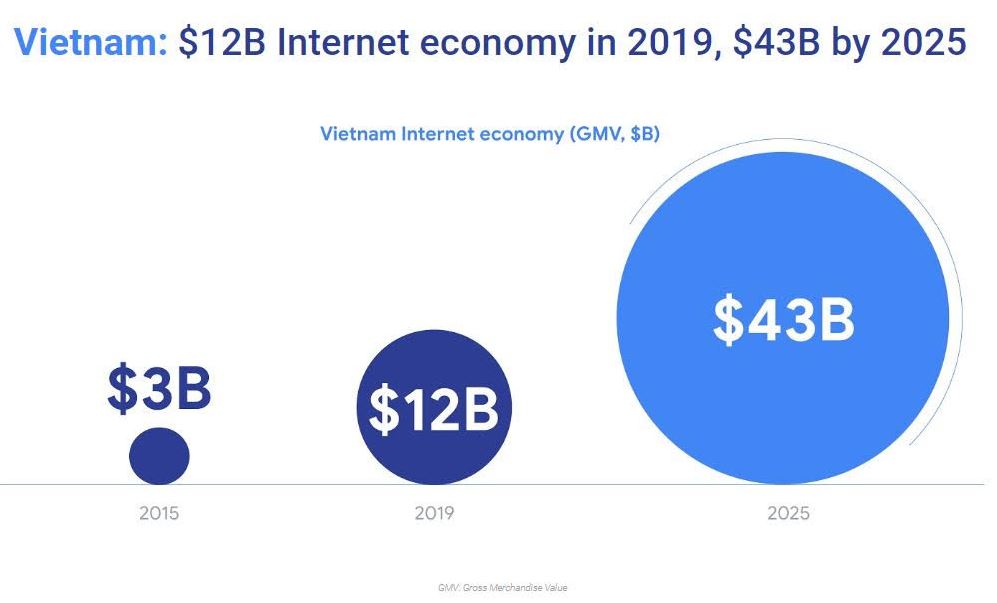 Google công bố báo cáo mới nhất về Nền kinh tế số Đông Nam Á năm 2019