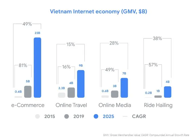Google công bố báo cáo mới nhất về Nền kinh tế số Đông Nam Á năm 2019