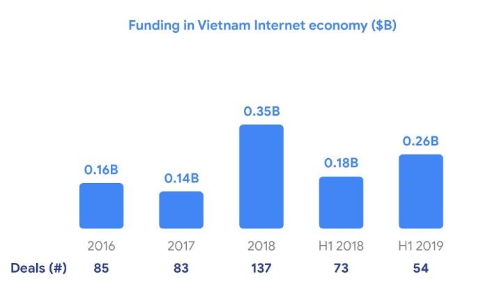 Google công bố báo cáo mới nhất về Nền kinh tế số Đông Nam Á năm 2019