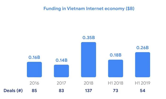 Google công bố báo cáo mới nhất về Nền kinh tế số Đông Nam Á năm 2019