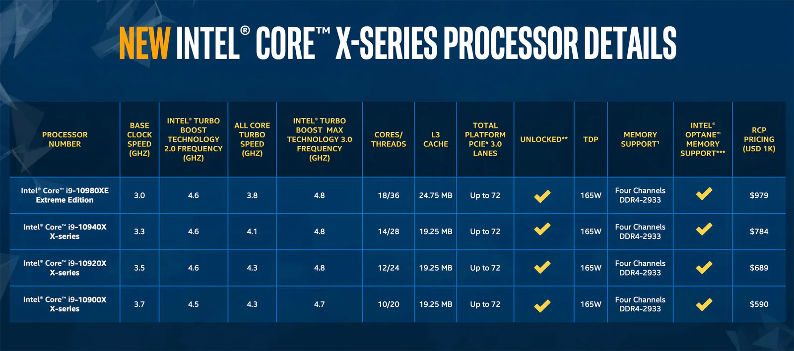 CPU dòng X thế hệ thứ 10 của Intel sẽ có 18 nhân với giá dưới 1,000 USD