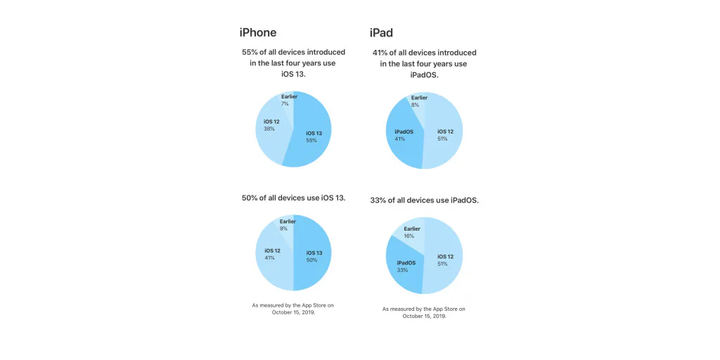 50% iPhone trên thị trường đang sử dụng iOS 13, 33% đối với iPadOS 13