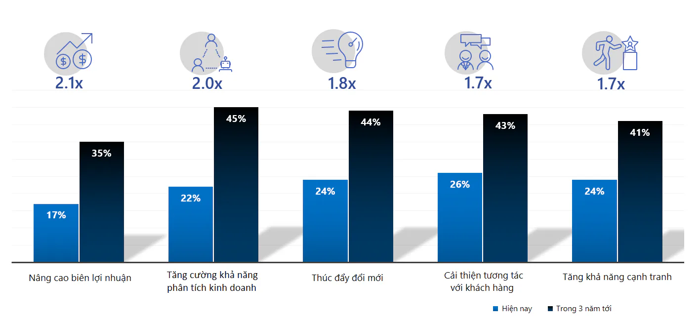 AI sẽ giúp các tổ chức dịch vụ tài chính ở Châu Á - Thái Bình Dương cải thiện 41% khả năng cạnh tranh vào năm 2021