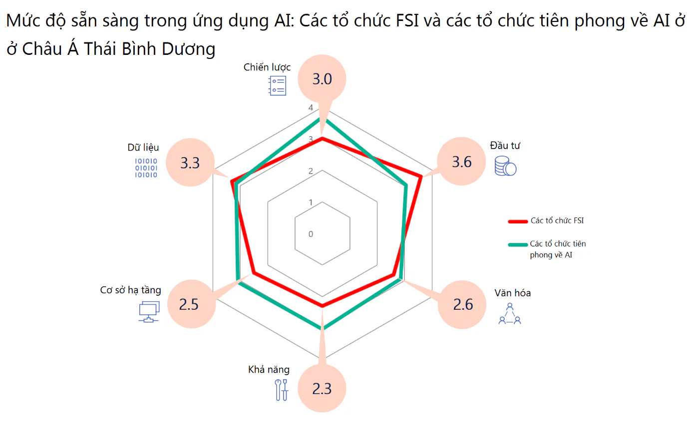 AI sẽ giúp các tổ chức dịch vụ tài chính ở Châu Á - Thái Bình Dương cải thiện 41% khả năng cạnh tranh vào năm 2021