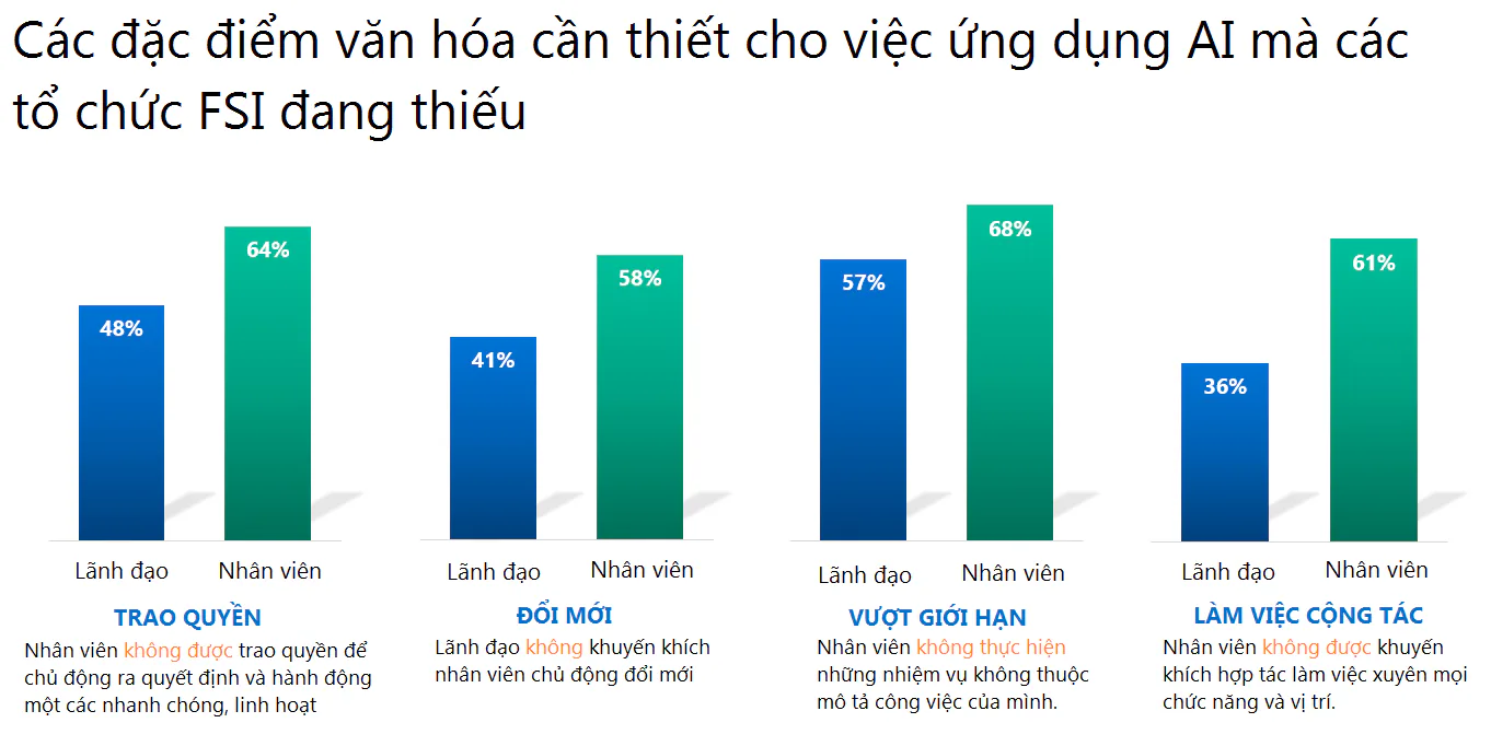 AI sẽ giúp các tổ chức dịch vụ tài chính ở Châu Á - Thái Bình Dương cải thiện 41% khả năng cạnh tranh vào năm 2021