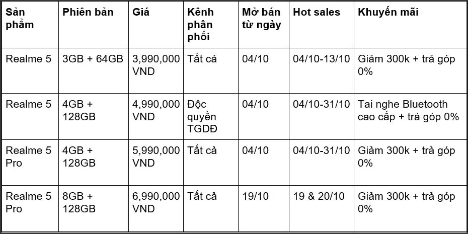 Realme 5 và 5 Pro ra mắt thị trường Việt: 4 camera, hiệu năng ấn tượng, giá bán phá đảo