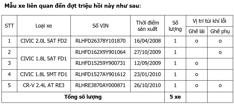 Lỗi túi khí, Honda Việt Nam triệu hồi Civic và CR-V