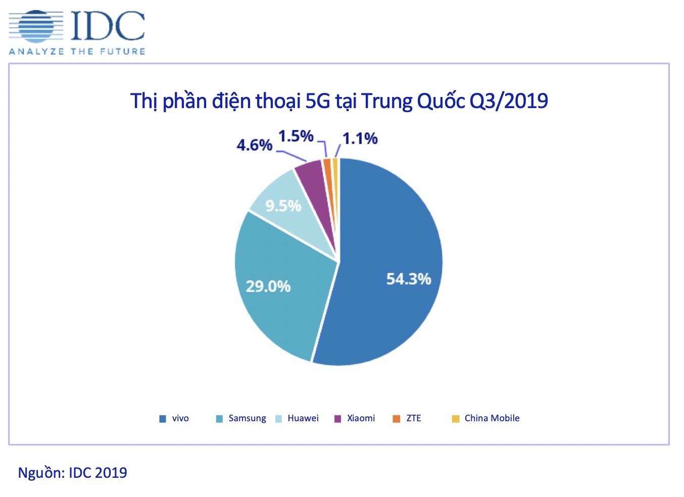 vivo chiếm hơn 50% thị phần điện thoại 5G bán ra trong Quý III tại Trung Quốc