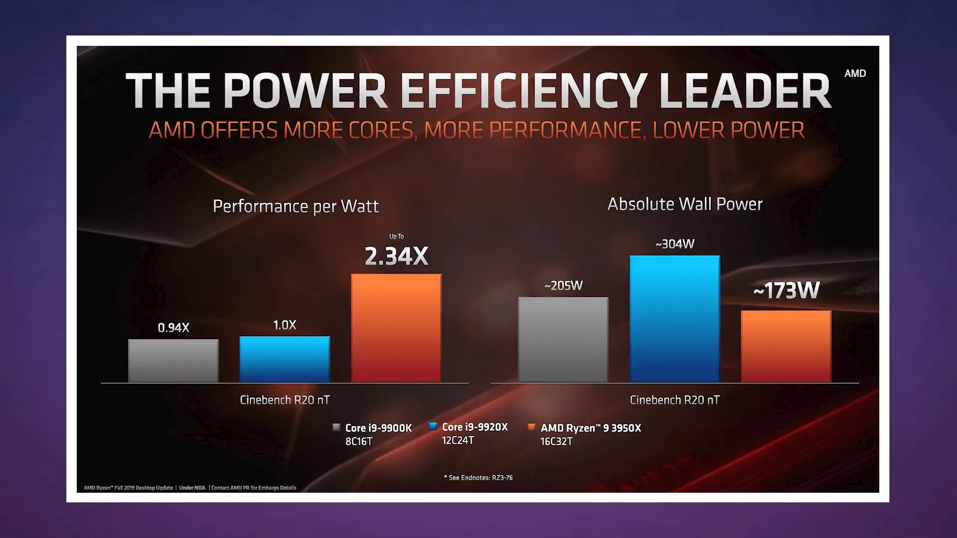 Ryzen 3950X 16 nhân của AMD chính là con chip cho desktop nhanh nhất hiện tại